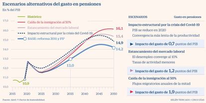 Gasto en pensiones