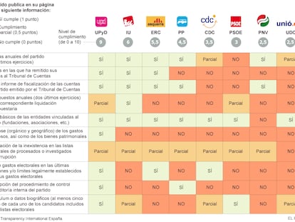 Nivel de transparencia de los partidos políticos