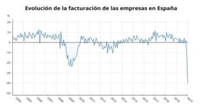 Evolución de la facturación de las empresas en España hasta abril de 2020 (INE).