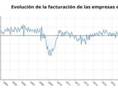 Evolución de la facturación de las empresas en España hasta abril de 2020 (INE).
 
 