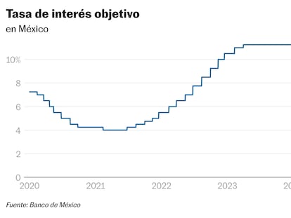 El Banco de México recorta en 25 puntos base la tasa de interés y la sitúa en 10,25%