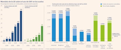 Mandato de la UE sobre el uso del SAF en los vuelos