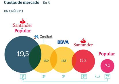 L&iacute;deres de la banca espa&ntilde;ola