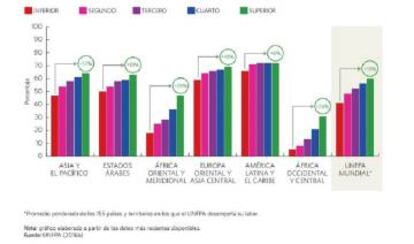 Tasas de uso de anticonceptivos en mujeres de edades comprendidas entre los 15 y los 49 años casadas o que viven en una unión libre, por región y quintil de riqueza.