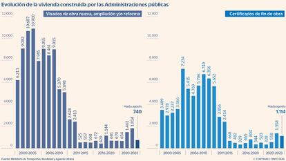 Evolución de la vivienda construida por las Administraciones públicas