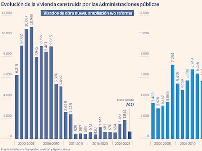 Cómo la construcción de vivienda pública gana impulso pero aún está un 80% por debajo del boom inmobiliario