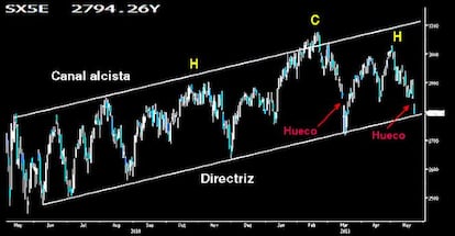 Zona límite del Eurostoxx