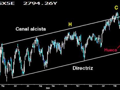 Zona límite del Eurostoxx