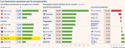 Los inversores apuestan por la recuperación