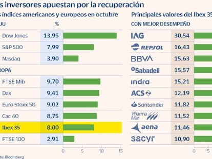 El Ibex sube un 8% y firma su mejor mes desde noviembre de 2020