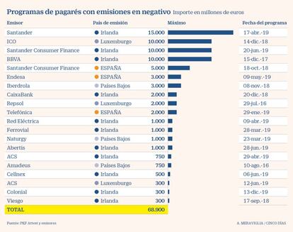 Programas de pagarés con emisiones en negativo