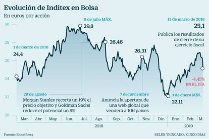 Año en Bolsa Inditex