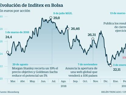 El mercado se desencanta de Inditex: los consejos de venta tocan máximos de 40 meses