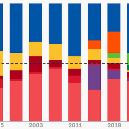 ¿Qué ha pasado en Aragón? Las elecciones en siete gráficos