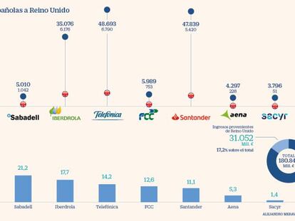 Las empresas españolas, preparadas para el Brexit