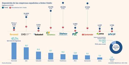 Exposición de las empresas españolas a Reino Unido en 2018