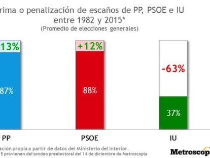 El sistema electoral seguirá primando al bipartidismo