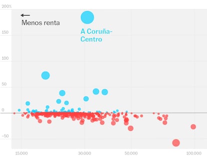 Buscador de renta | La brecha entre el barrio más rico y el más pobre supera los 100.000 euros