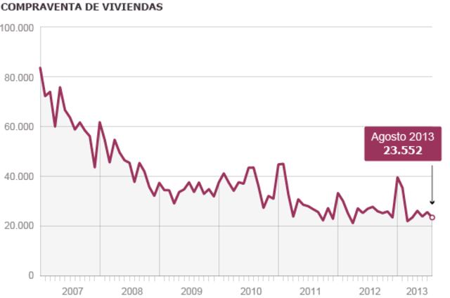 La venta de viviendas se desploma un 15% en agosto y sufre el peor mes ...