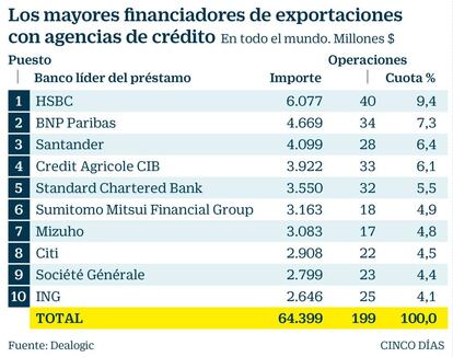 Mayores financiadores de exportaciones