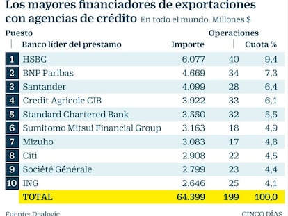 Santander se convierte en el tercer mayor financiador de exportaciones del mundo