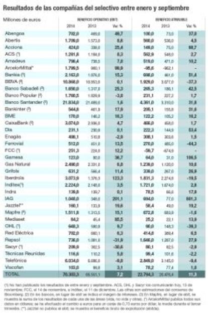 Resultados de las compañías del Ibex 35 entre enero y septiembre