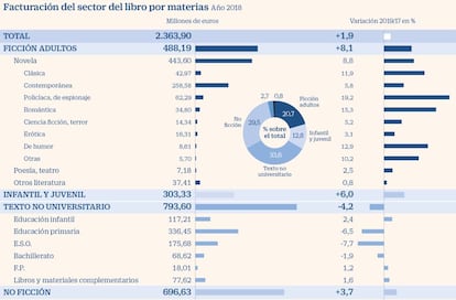 Facturación del sector del libro en 2018