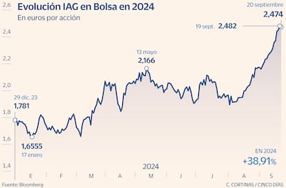 Evolución de IAG en Bolsa en 2024