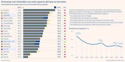 Personas con viviendas con más espacio del que se necesita