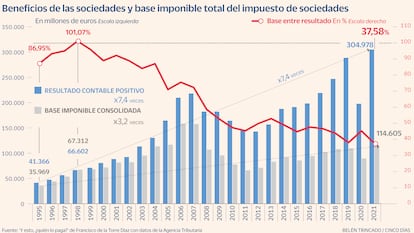 Bases tributación Gráfico