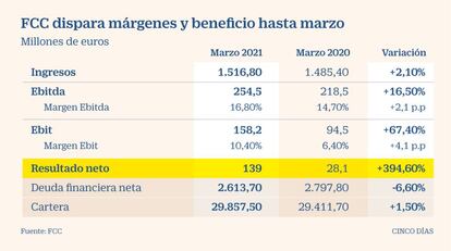 Resultados de FCC en el primer trimestre de 2021