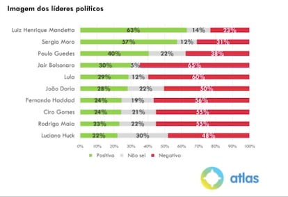 Gráficos pesquisa Atlas político