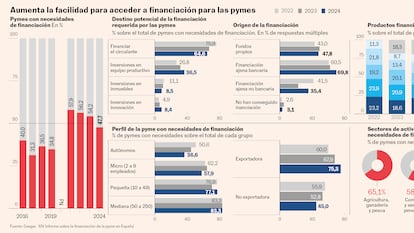 La financiación a las pymes, algo más barata tras el recorte de tipos