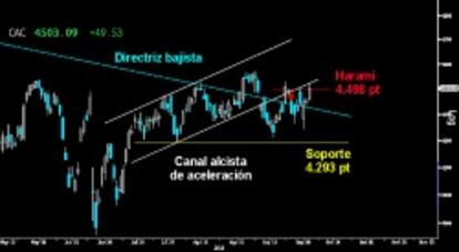 FIGURA EN ENTREDICHO. El Cac logró anular ayer por la mínima el Harami bajista dejado sobre 4.498 puntos. Habrá que ver si los alcistas pueden ahora reconquistar la base del Canal alcista acelerado del corto plazo.