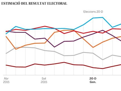 La coalició Podem-IU desplaça el PSOE de la segona posició