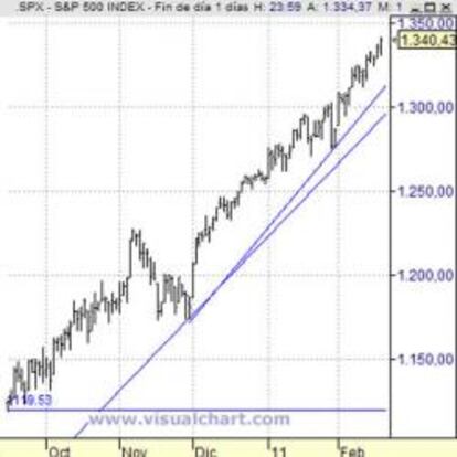 Futuro de S&P 500