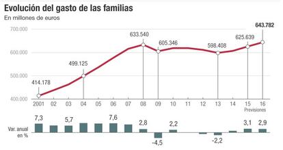 Evolución del gasto de las familias