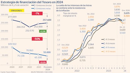 Estrategia financiación Tesoro Gráfico