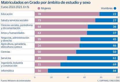 Matriculados en Grado por ámbito de estudio y sexo