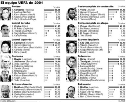 El equipo UEFA de 2001