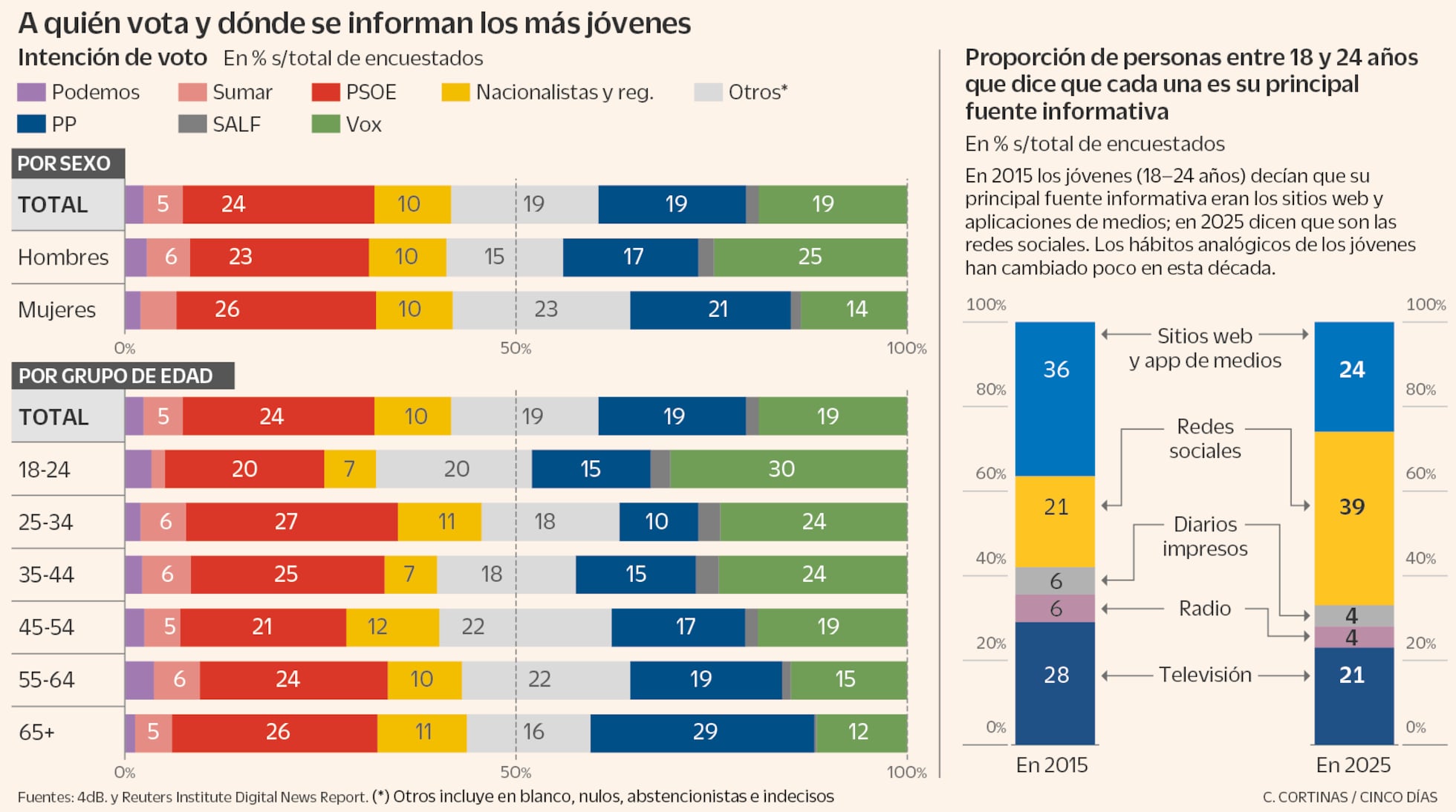 La correlación entre informarse en redes sociales y votar a la ...