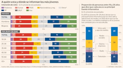 Gráfico sobre consumo de informação e tendências eleitorais entre jovens.