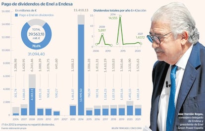 Pago de dividendos de Enel a Endesa