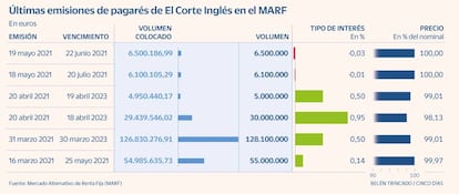 Pagarés El Corte Inglés