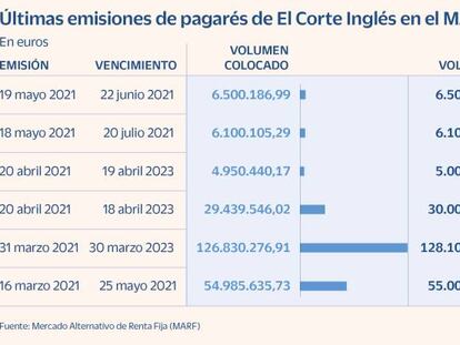 El Corte Inglés se financia en negativo por primera vez desde que empezó la pandemia