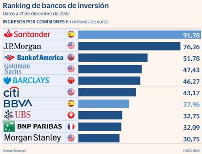 Ranking de bancos de inversión