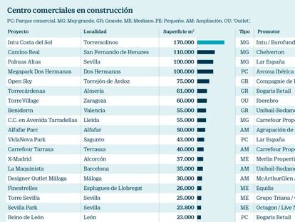 España absorberá 1,3 millones de metros de nuevos centros comerciales