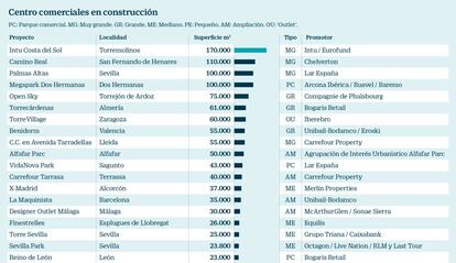 Centros comerciales en construcción