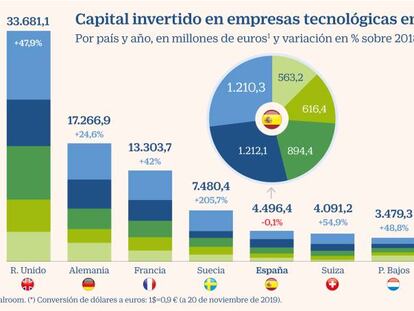 España, el único país del top 5 tecnológico europeo que frena su inversión en 2019