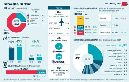 Norwegian Airlines